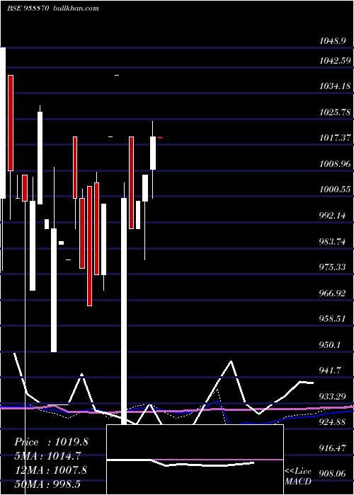  monthly chart 775mfltd28