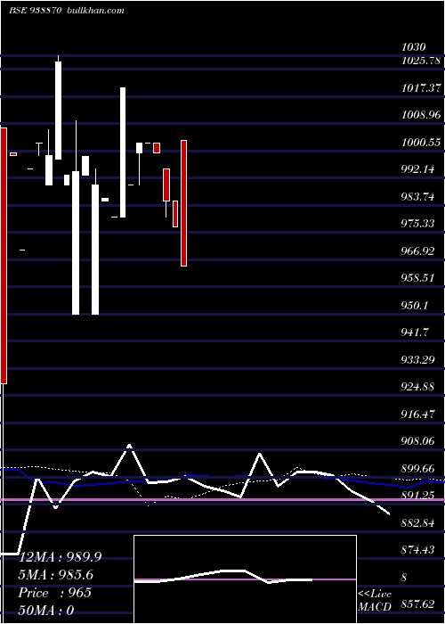  weekly chart 775mfltd28