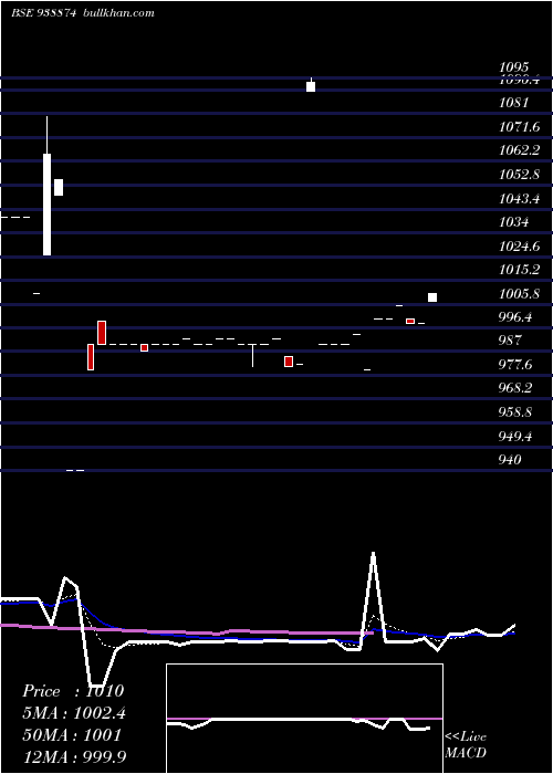  Daily chart 8mfltd26