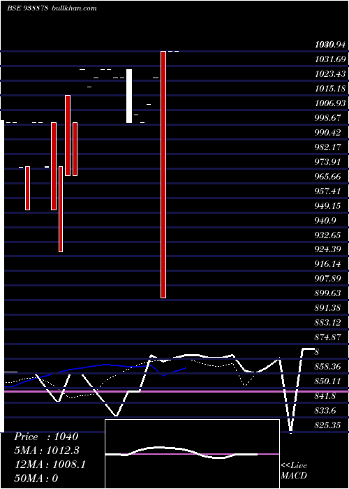  Daily chart Mfl041023