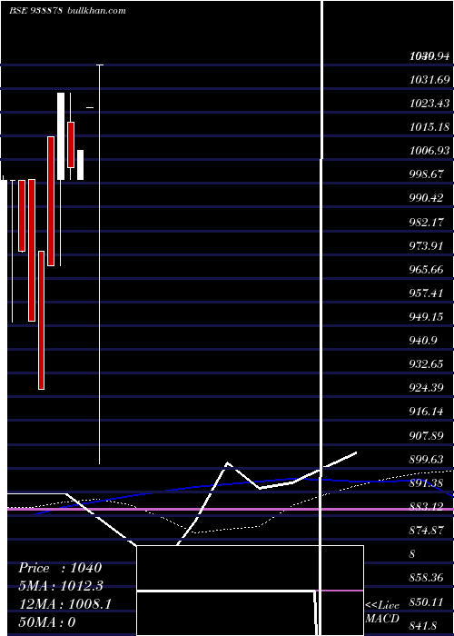  monthly chart Mfl041023