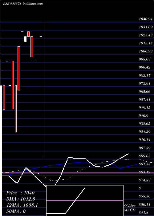  weekly chart Mfl041023