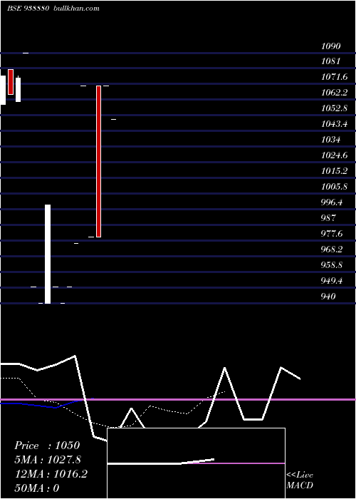  Daily chart Mfl4102023