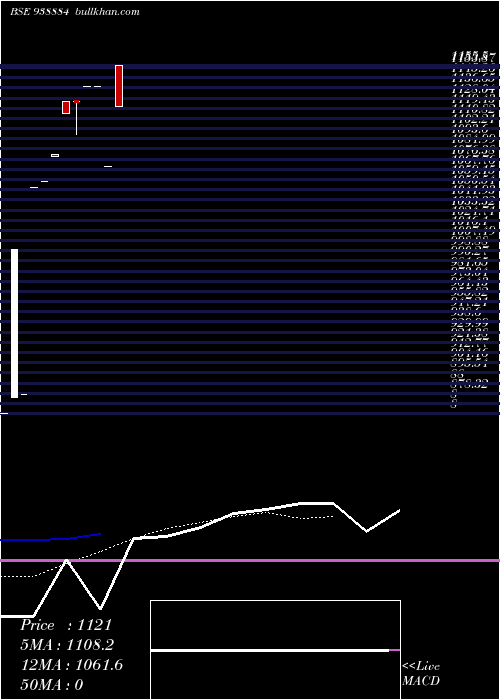  monthly chart Abfl091023