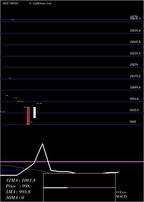  Daily chart 805abfl28