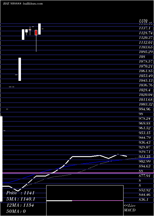  weekly chart Abfl091023a