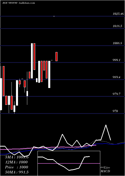  weekly chart 78abfl33