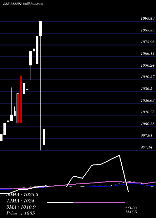  monthly chart Abfl091023b