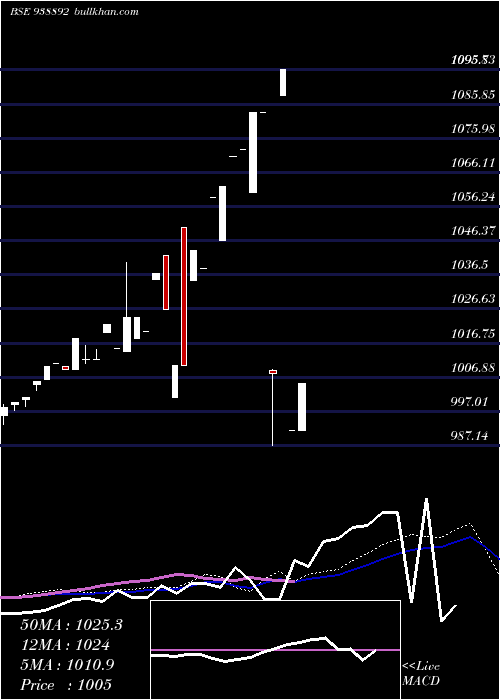  weekly chart Abfl091023b