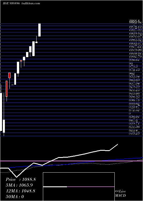  monthly chart 0efsl25