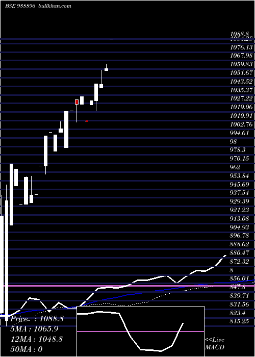  weekly chart 0efsl25