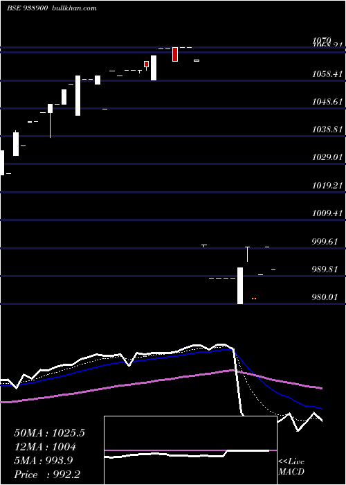  Daily chart 960efsla