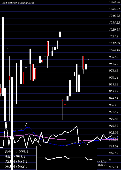  weekly chart 960efsla