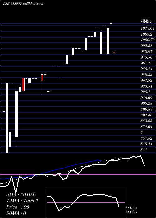  Daily chart 0efsl26a