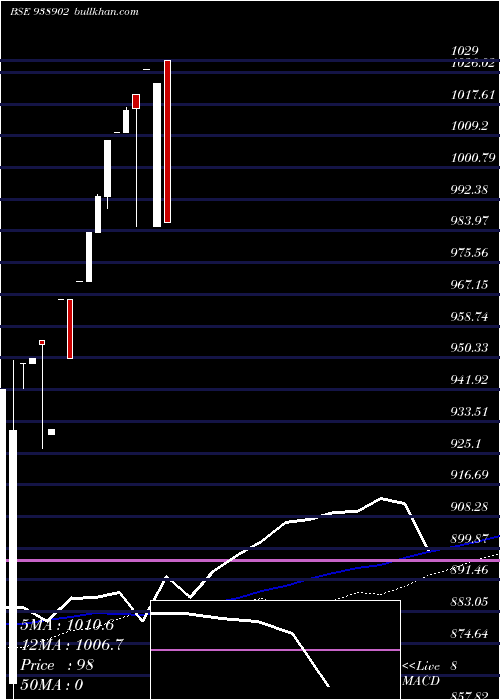  weekly chart 0efsl26a