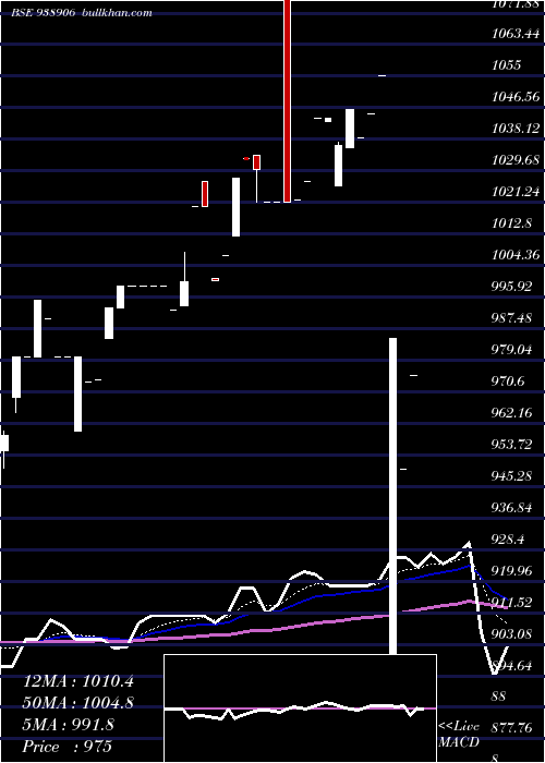  Daily chart 1010efsl28a