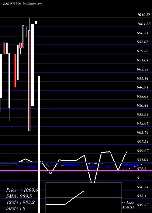  monthly chart 1010efsl28a