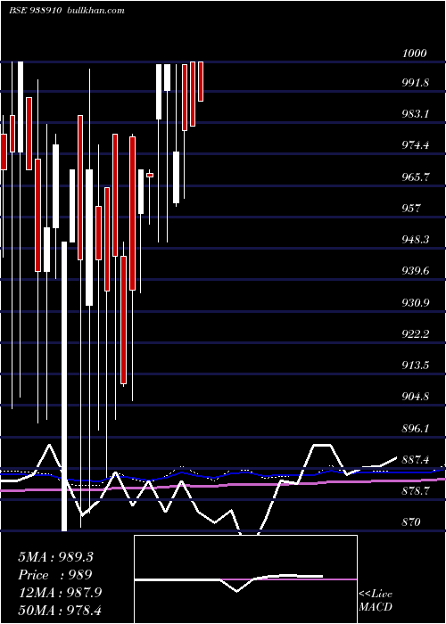  monthly chart 10efsl33a