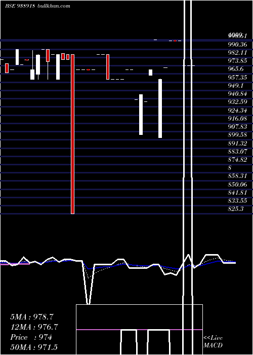  Daily chart 905mfl28