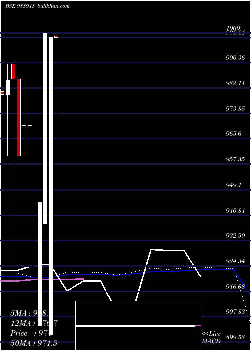  monthly chart 905mfl28