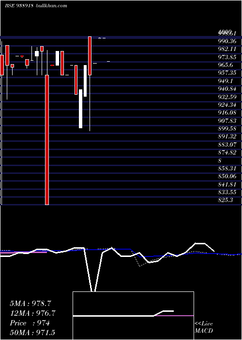  weekly chart 905mfl28