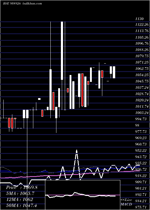  weekly chart Mfl011123