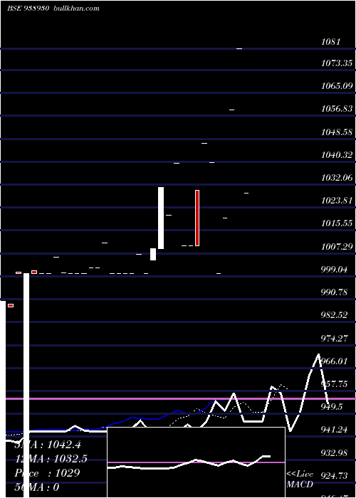  Daily chart Mfl011123b