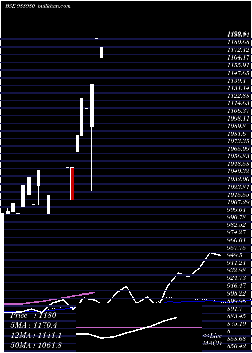  monthly chart Mfl011123b