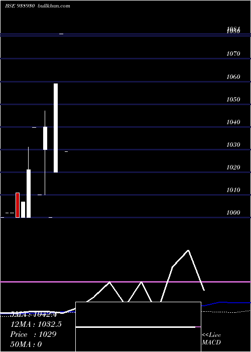  weekly chart Mfl011123b