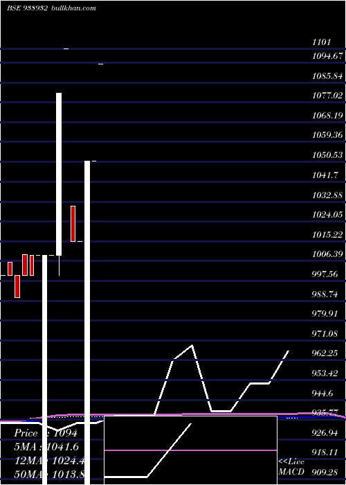  monthly chart Mfl011123c