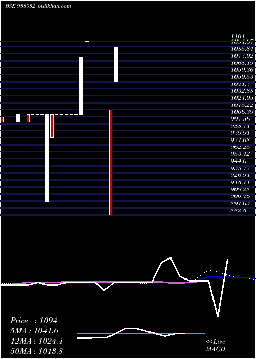  weekly chart Mfl011123c