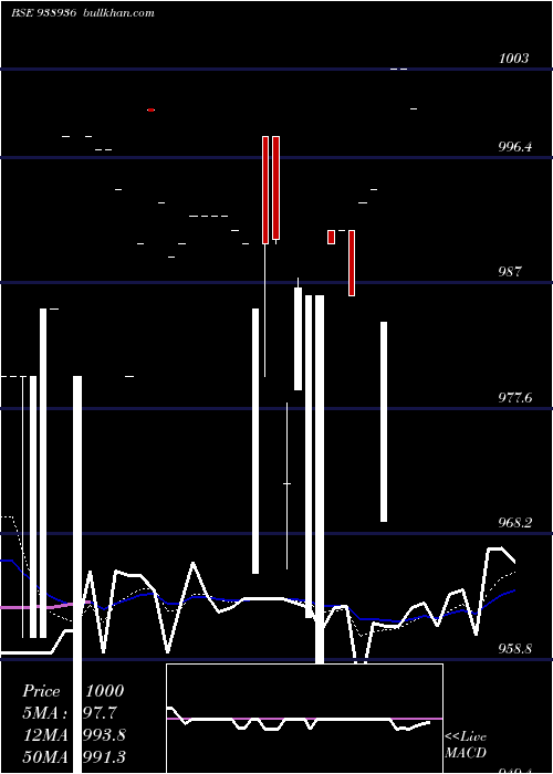  Daily chart 1050ccil25