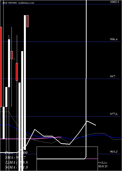  monthly chart 1050ccil25