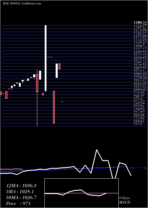  weekly chart 905pchfl26