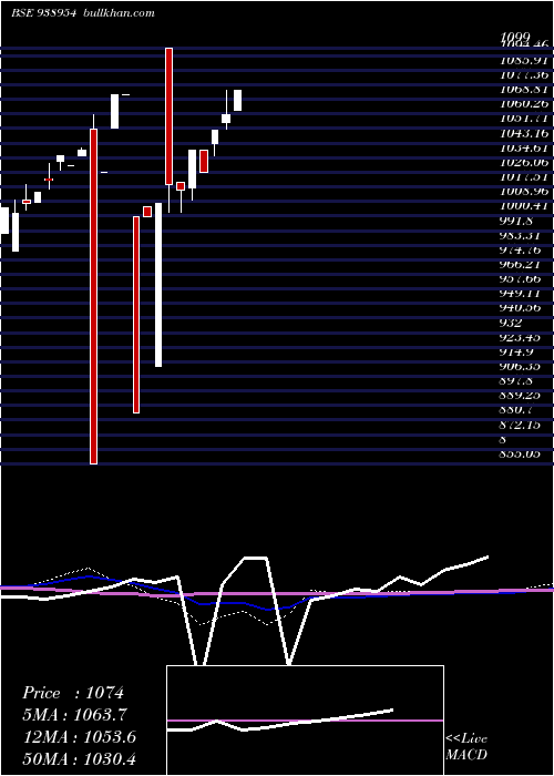  monthly chart 9pel25
