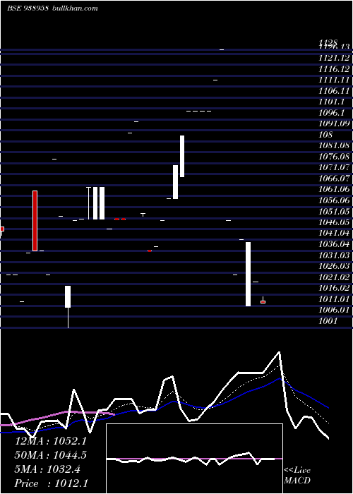  Daily chart 935pel33