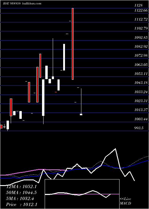  weekly chart 935pel33