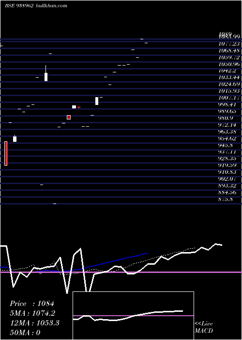  Daily chart 965ihfl25a1