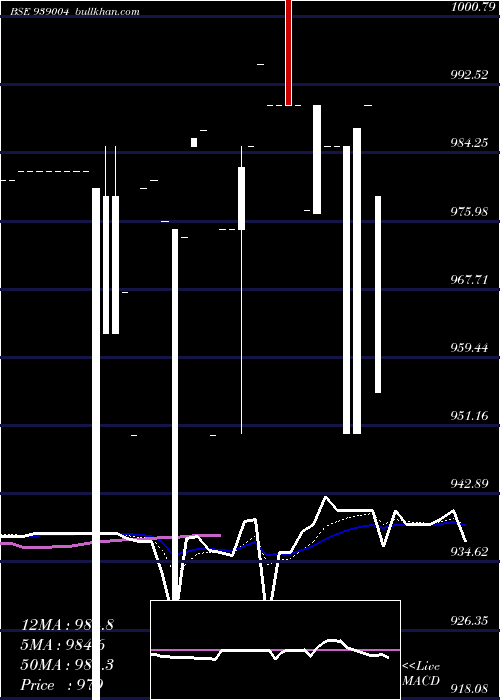  Daily chart 948ifsl25