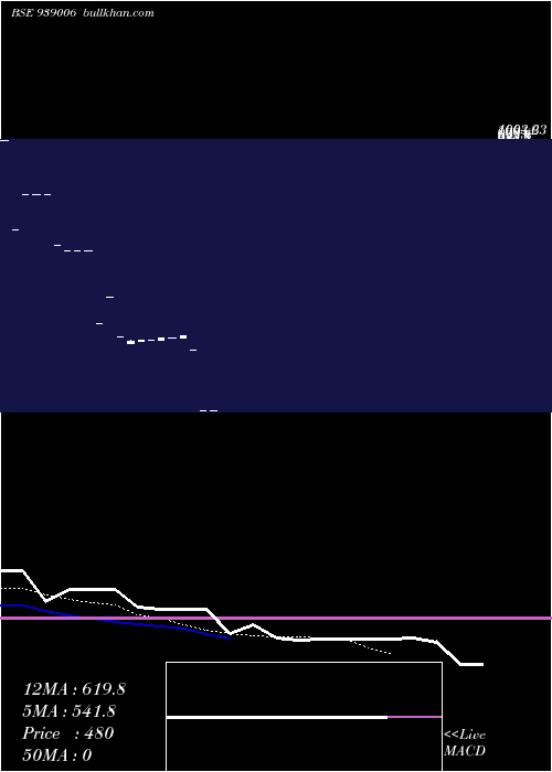  Daily chart 955ifsl25