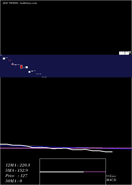  monthly chart 955ifsl25