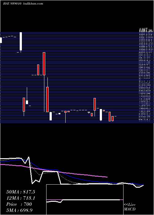  Daily chart 1030ifsl26