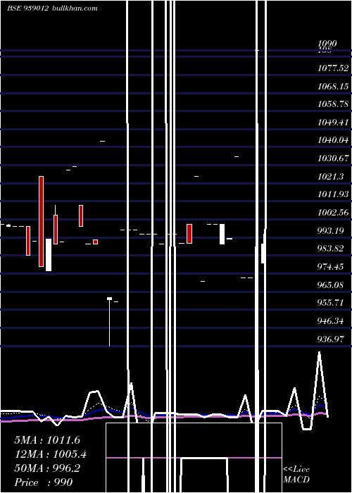  Daily chart 984ifsl26