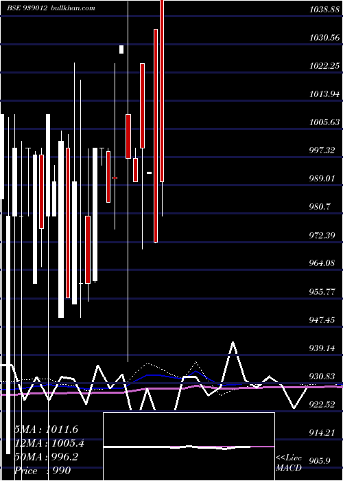  monthly chart 984ifsl26
