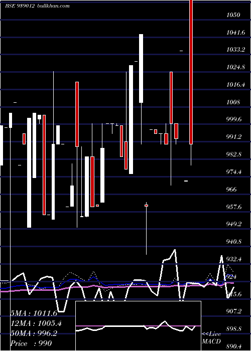  weekly chart 984ifsl26