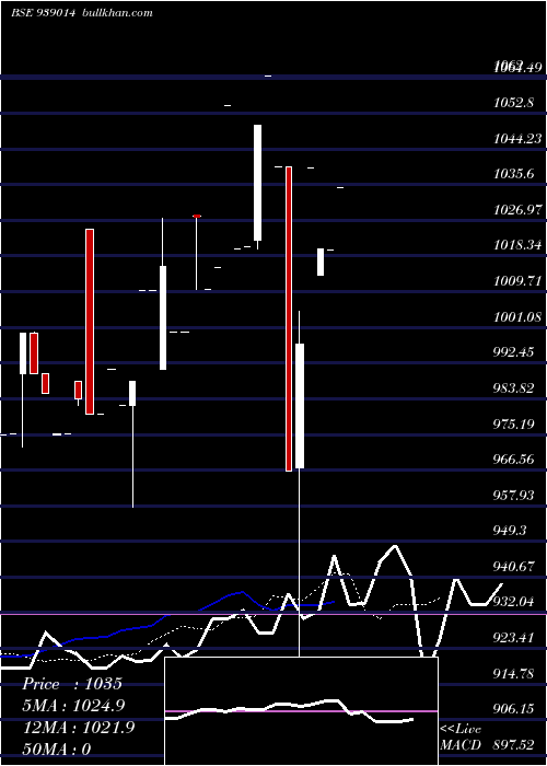  Daily chart 840cifcl25