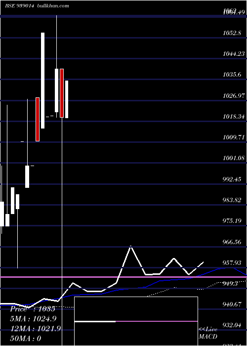  weekly chart 840cifcl25