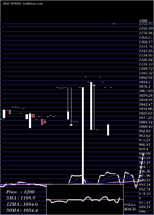  Daily chart 125iclfl28