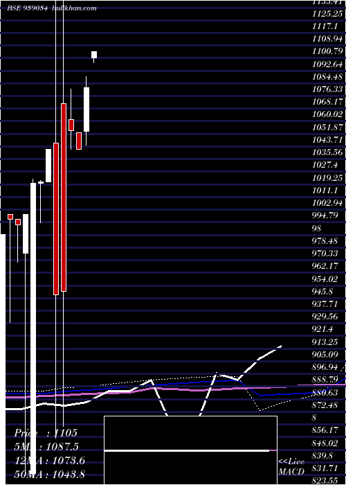  monthly chart 115icfl25