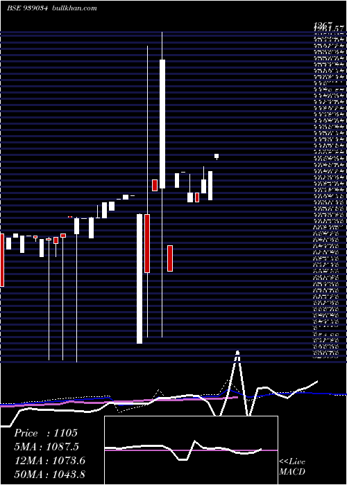  weekly chart 115icfl25